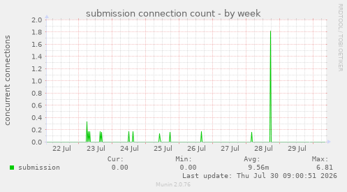 submission connection count