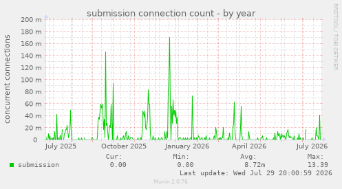 submission connection count