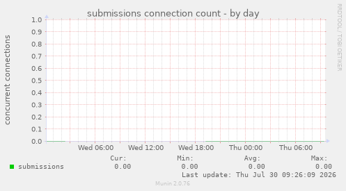 submissions connection count