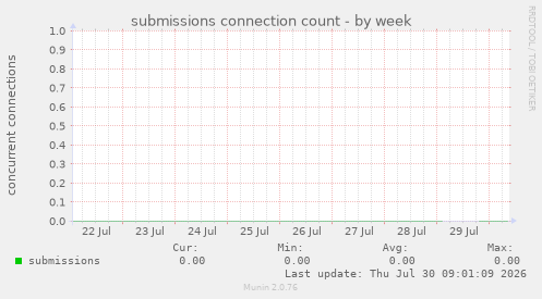 submissions connection count