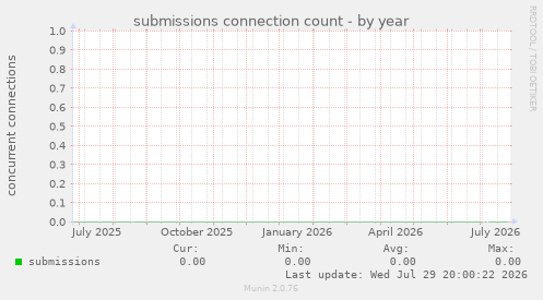 submissions connection count