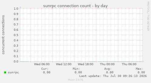 sunrpc connection count
