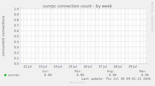 sunrpc connection count