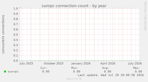 sunrpc connection count