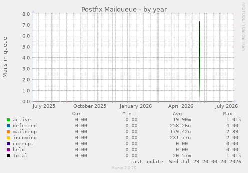 Postfix Mailqueue