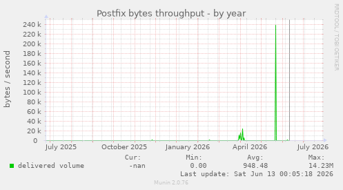 Postfix bytes throughput