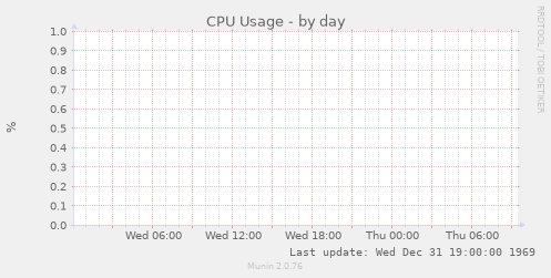 CPU Usage