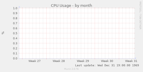 CPU Usage