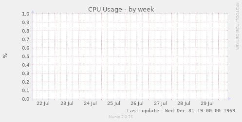 CPU Usage