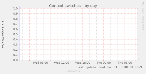 Context switches