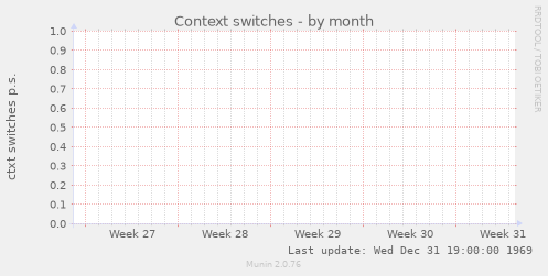 Context switches