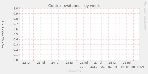 Context switches