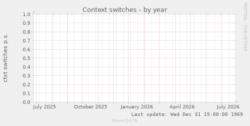 Context switches