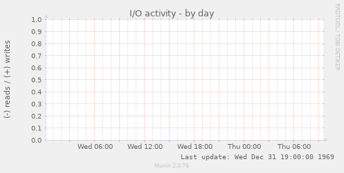 I/O activity