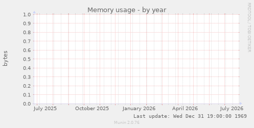 Memory usage