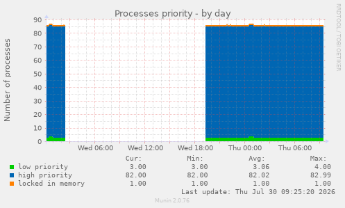 Processes priority