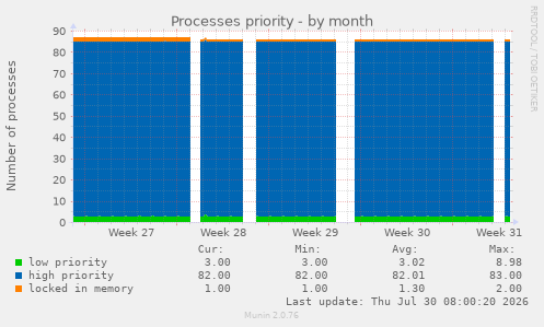 Processes priority