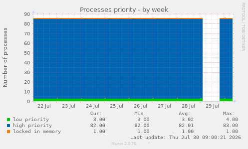 Processes priority