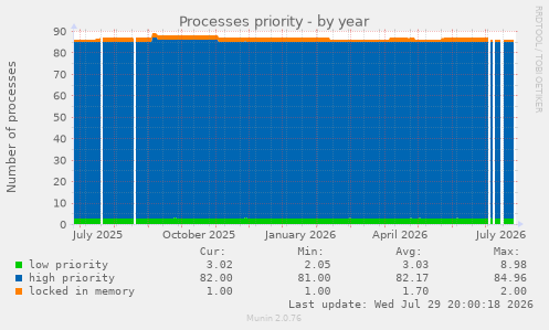 Processes priority