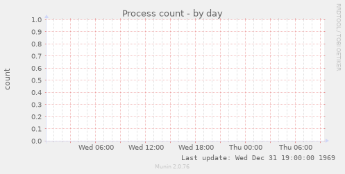 Process count