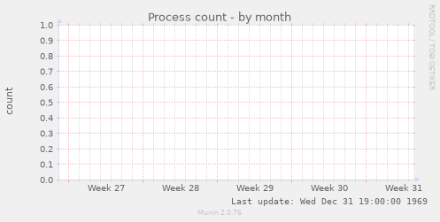 Process count