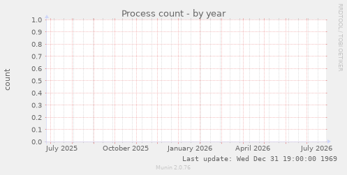 Process count