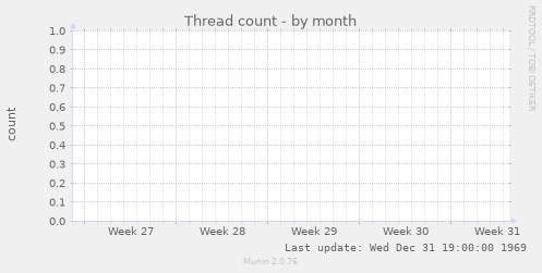 Thread count