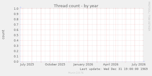 Thread count