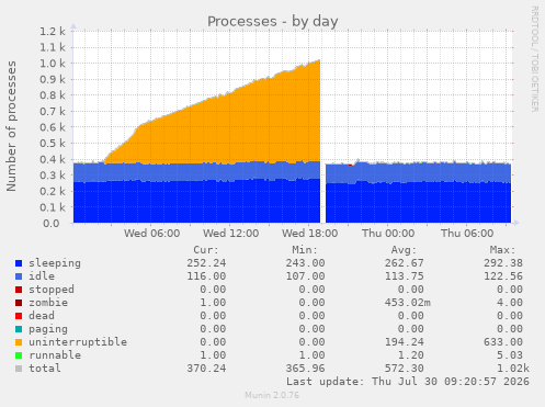 Processes