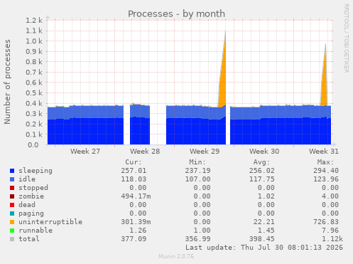 Processes
