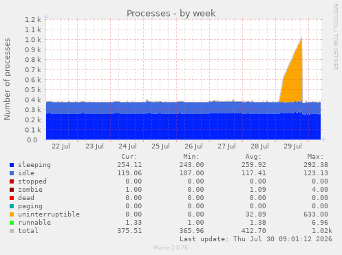 Processes