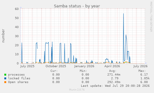 Samba status