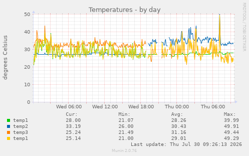 Temperatures