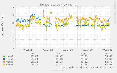 Temperatures