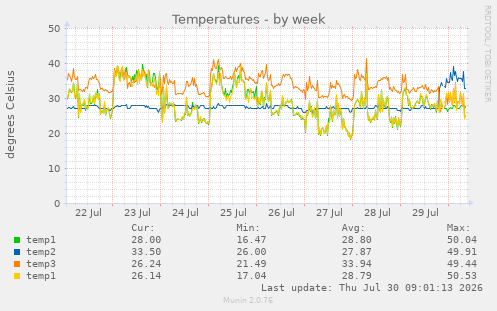 Temperatures