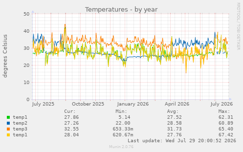 Temperatures
