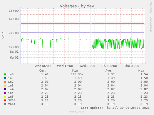 Voltages