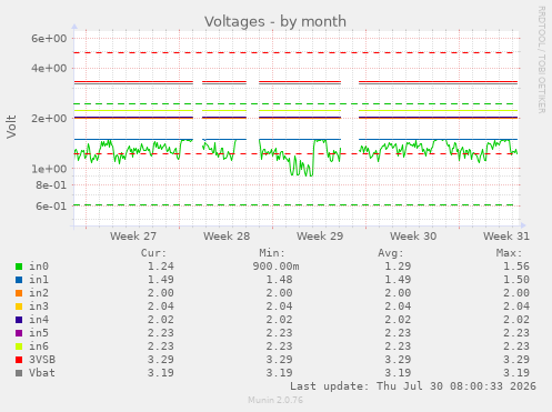 Voltages