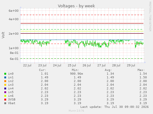 Voltages