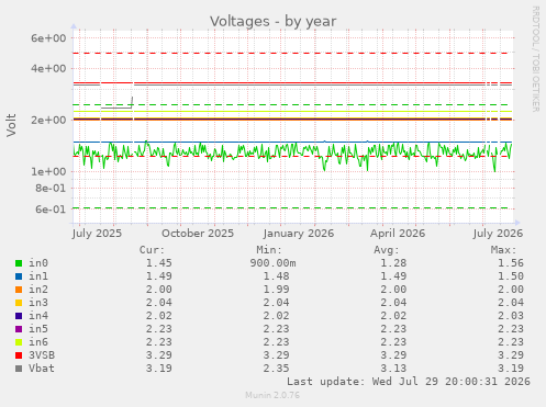 Voltages