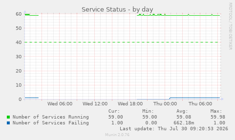 Service Status