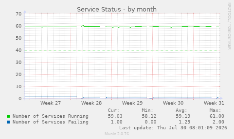 Service Status