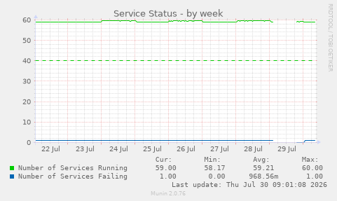 Service Status