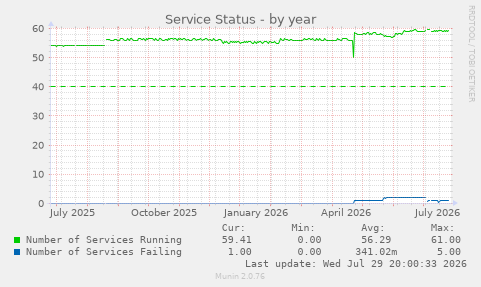 Service Status