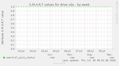 S.M.A.R.T values for drive sda