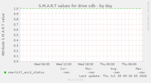 S.M.A.R.T values for drive sdb