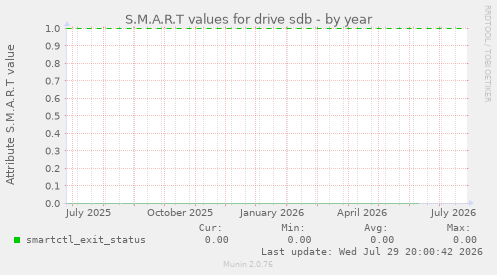 S.M.A.R.T values for drive sdb