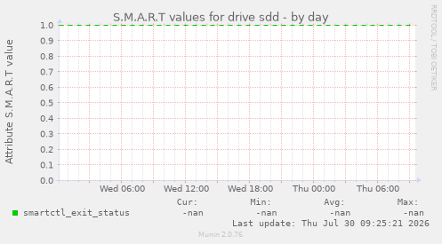 S.M.A.R.T values for drive sdd