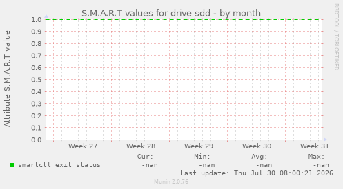S.M.A.R.T values for drive sdd