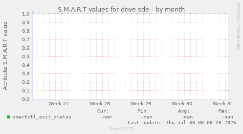 S.M.A.R.T values for drive sde